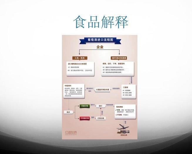 進(jìn)口食品清關(guān)申報(bào)流程圖片