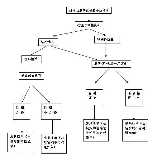 危化品进口流程图片