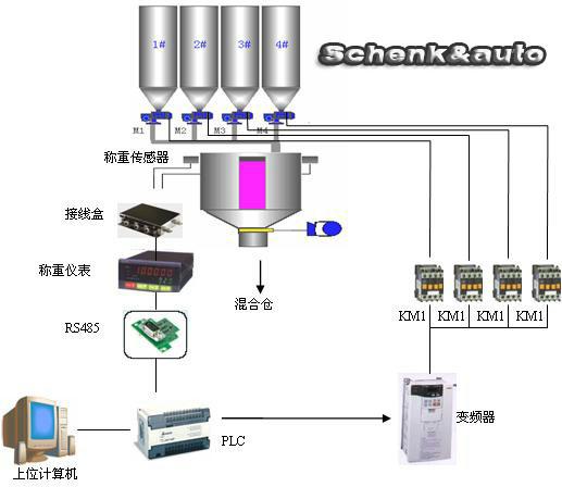 供应称重配料系统