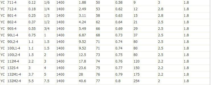 供應(yīng)單相.YC132-4.0KW-B5上海廠家直銷