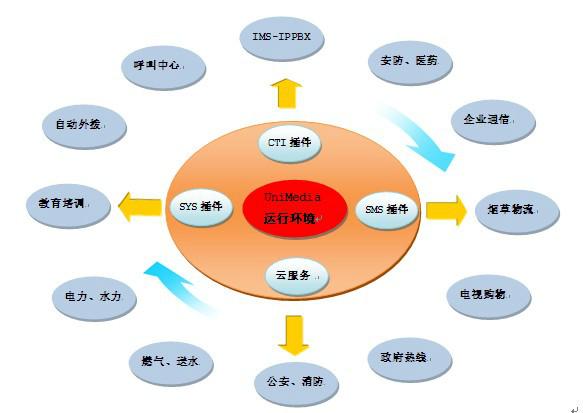 供應(yīng)朗深通用呼叫平臺(tái)